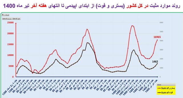 افزایش ۲۲ درصدی فوتیهای کرونا در کشور / وضعیت کووید در ۱۸ استان افزایش ۲۲ درصدی فوتیهای کرونا در کشور / وضعیت کووید در ۱۸ استان