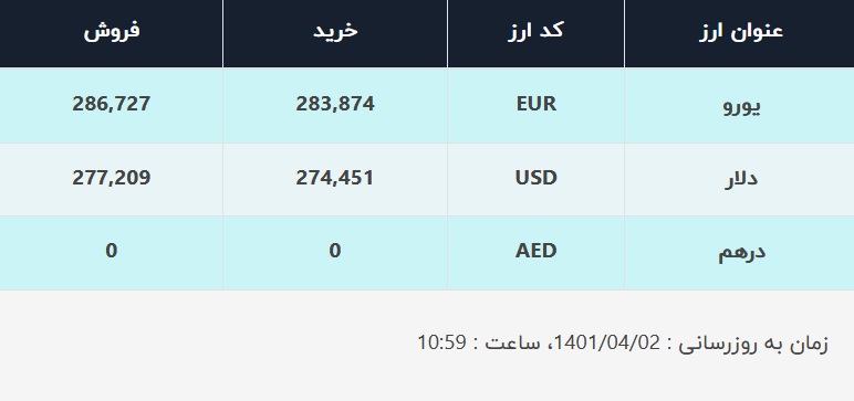 قیمت دلار در صرافی&zwnj;های بانکی، امروز ۲ تیر ۱۴۰۱