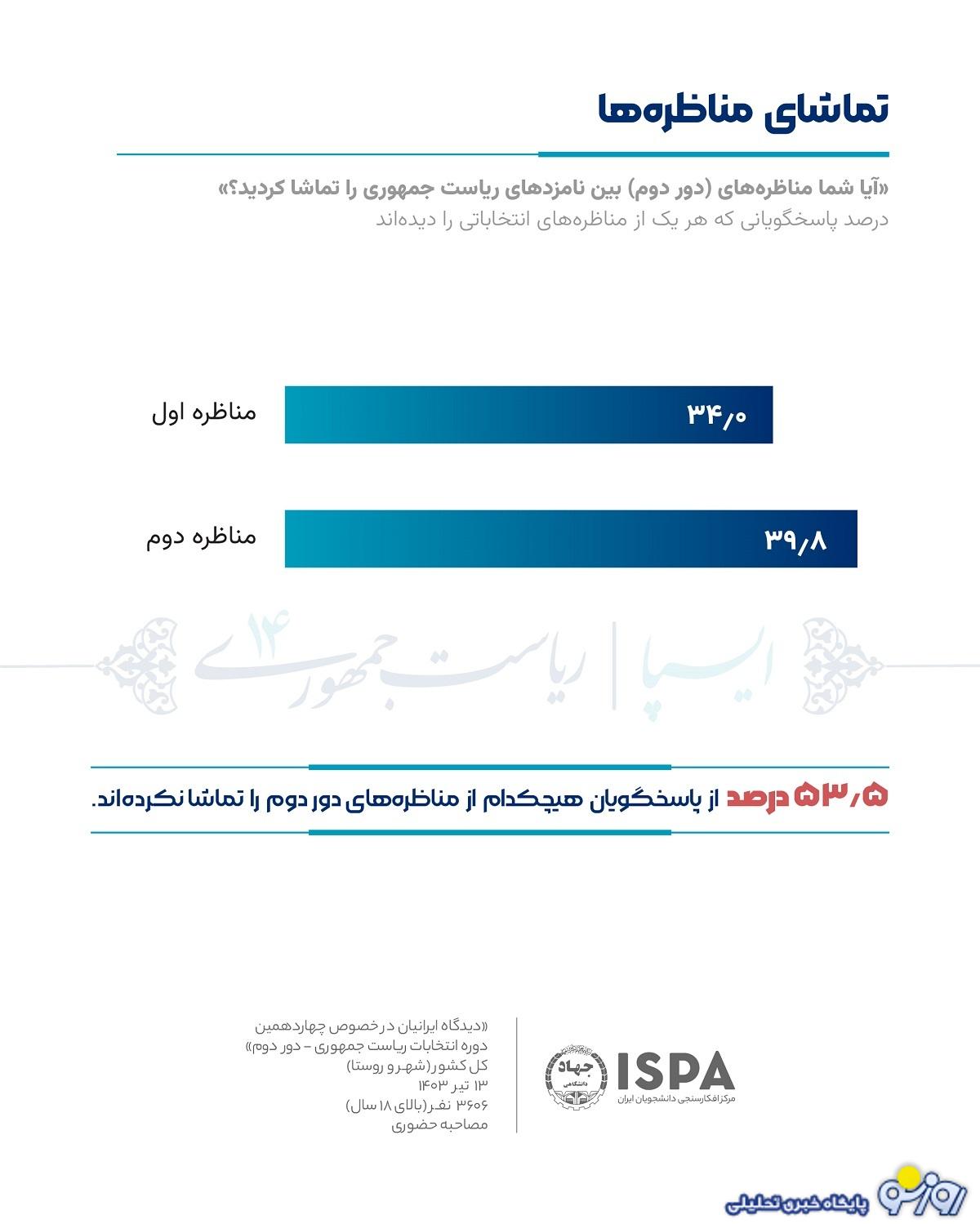 نتایج جدیدترین نظرسنجی ایسپا:مشارکت در انتخابات 45 درصد/میزان رأی مسعود پزشکیان 49.5 درصد و میزان رأی سعید جلیلی 43.9 درصد/ 4.8 درصد مردد در انتخاب نامزد نتایج جدیدترین نظرسنجی ایسپا:مشارکت در انتخابات 45 درصد/میزان رأی مسعود پزشکیان 49.5 درصد و میزان رأی سعید جلیلی 43.9 درصد/ 4.8 درصد مردد در انتخاب نامزد
