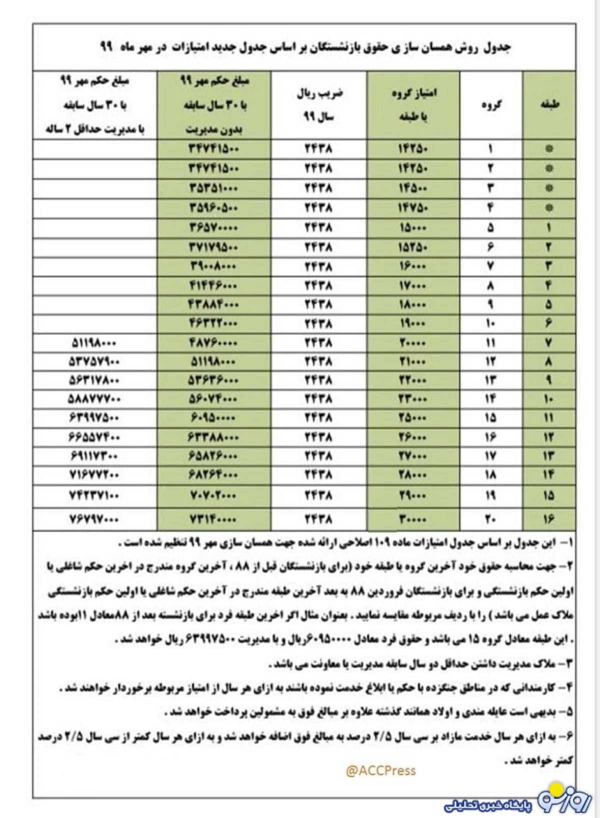 جدول روش همسان سازی حقوق بازنشستگان بر اساس فرمول امتیازات جدید