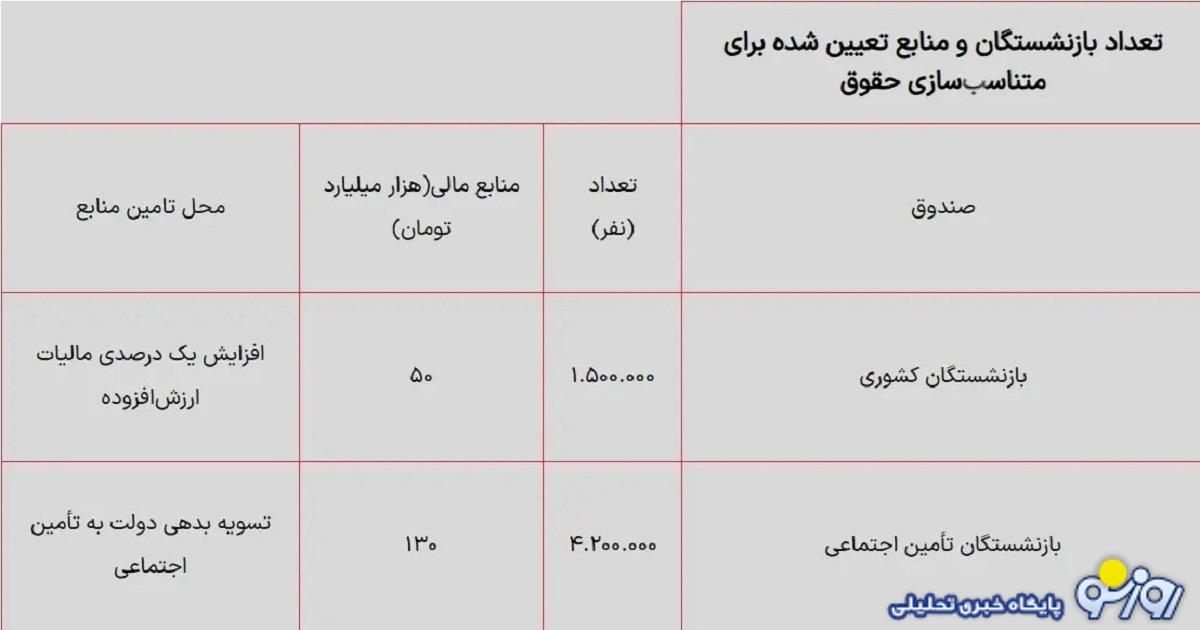 اعلام میزان افزایش حقوق بازنشستگان براساس این جدول