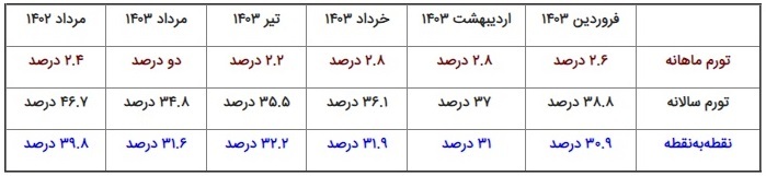 گزارش رسمی تورم مرداد چه اسراری را افشا میکند؟