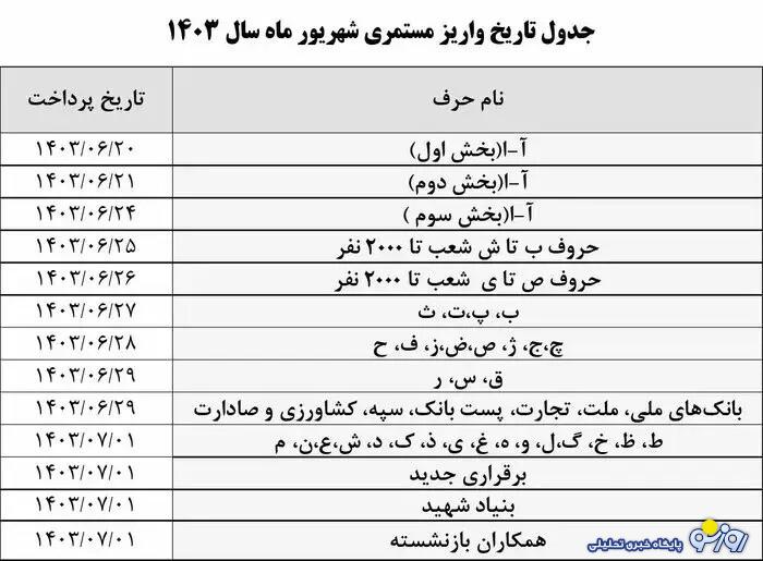 جدول واریز علی الحساب حقوق بازنشستگان بر اساس حروف الفبا جدول واریز علی الحساب حقوق بازنشستگان بر اساس حروف الفبا