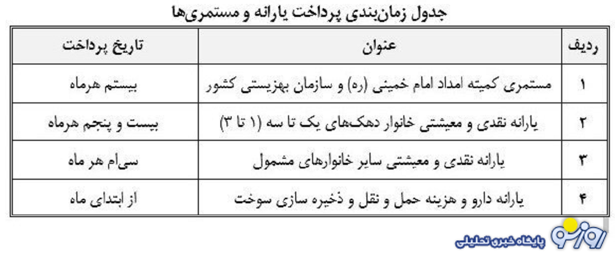 برنامه زمانبندی واریز مستمری مددجویان بهزیستی و کمیته امداد+جدول برنامه زمانبندی واریز مستمری مددجویان بهزیستی و کمیته امداد+جدول
