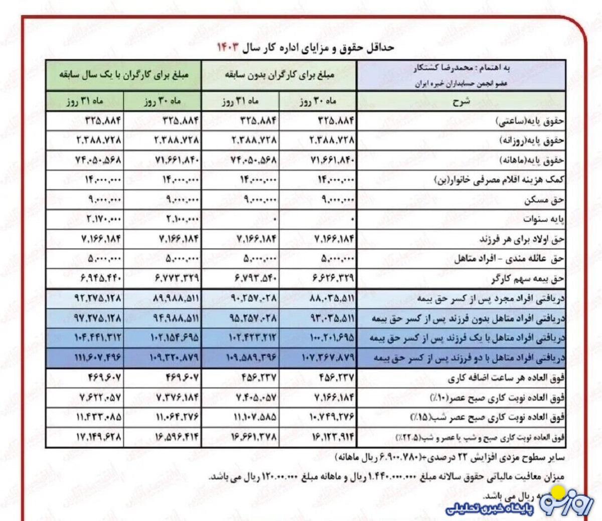 جدول محاسبه حقوق بازنشستگان پس از همسان سازی جدول محاسبه حقوق بازنشستگان پس از همسان سازی