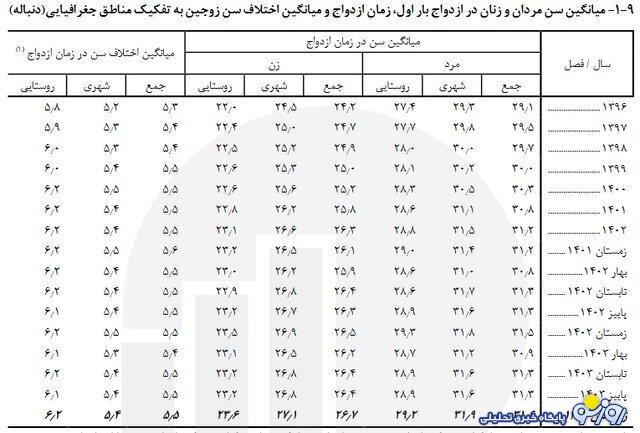 اعلام میانگین سن ازدواج در کشور اعلام میانگین سن ازدواج در کشور