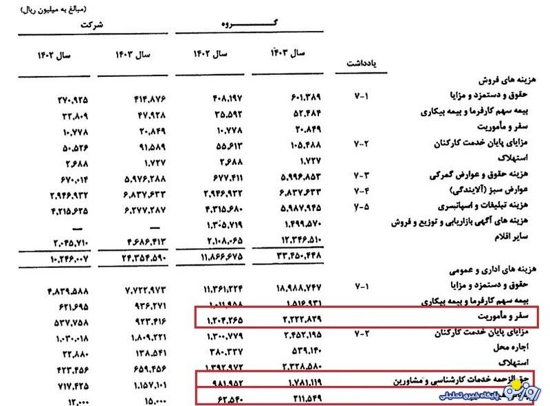 ریخت و پاش در گل گهر! ریخت و پاش در گل گهر!