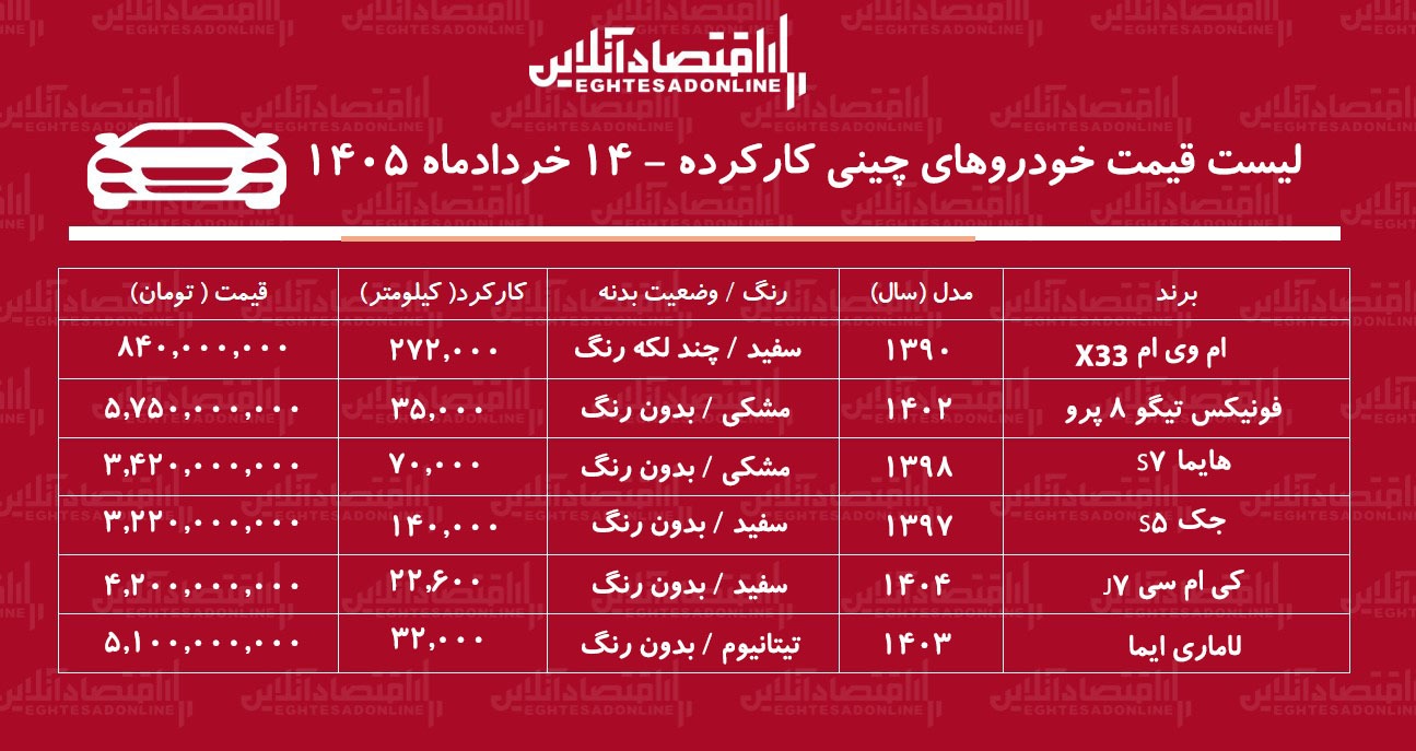لیست قیمت خودروهای چینی کارکرده / با ۸۴۰ میلیون تومان شاسیبلند بخرید + جدول خردادماه ۱۴۰۵ لیست قیمت خودروهای چینی کارکرده / با ۸۴۰ میلیون تومان شاسیبلند بخرید + جدول خردادماه ۱۴۰۵