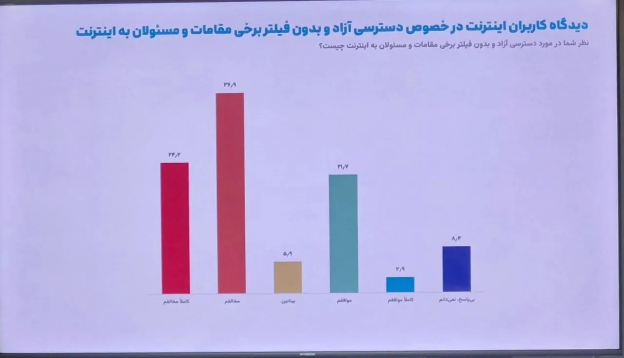 نظرسنجی ایسپا: ۷۴ درصد کاربران از فیلترشکن استفاده می‌کنند / مخالفت ۵۷ درصد کاربران با قطع اینترنت در بحران /  رفع فیلتر اینستاگرام اولویت نیمی از جامعه است