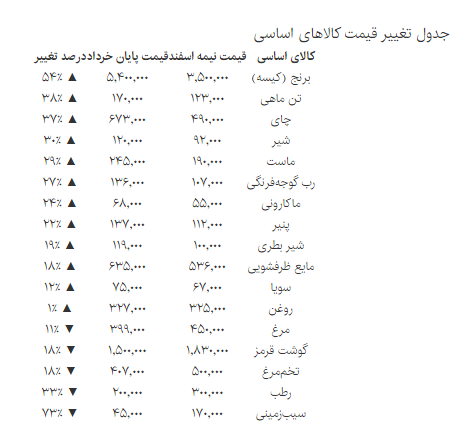 چرا قیمت‌ها همچنان بالا می‌رود؟ و سفره‌ها کوچکتر می‌شود؟