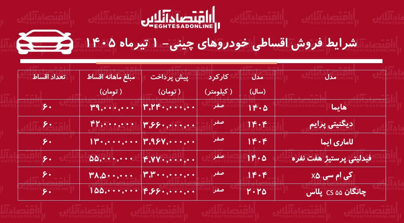 شرایط جدید فروش اقساطی خودروهای چینی/ هایما، فیدلیتی، لاماری، دیگنیتی، کیامسی و چانگان با اقساط بلندمدت+ جدول تیرماه ۱۴۰۵ شرایط جدید فروش اقساطی خودروهای چینی/ هایما، فیدلیتی، لاماری، دیگنیتی، کیامسی و چانگان با اقساط بلندمدت+ جدول تیرماه ۱۴۰۵