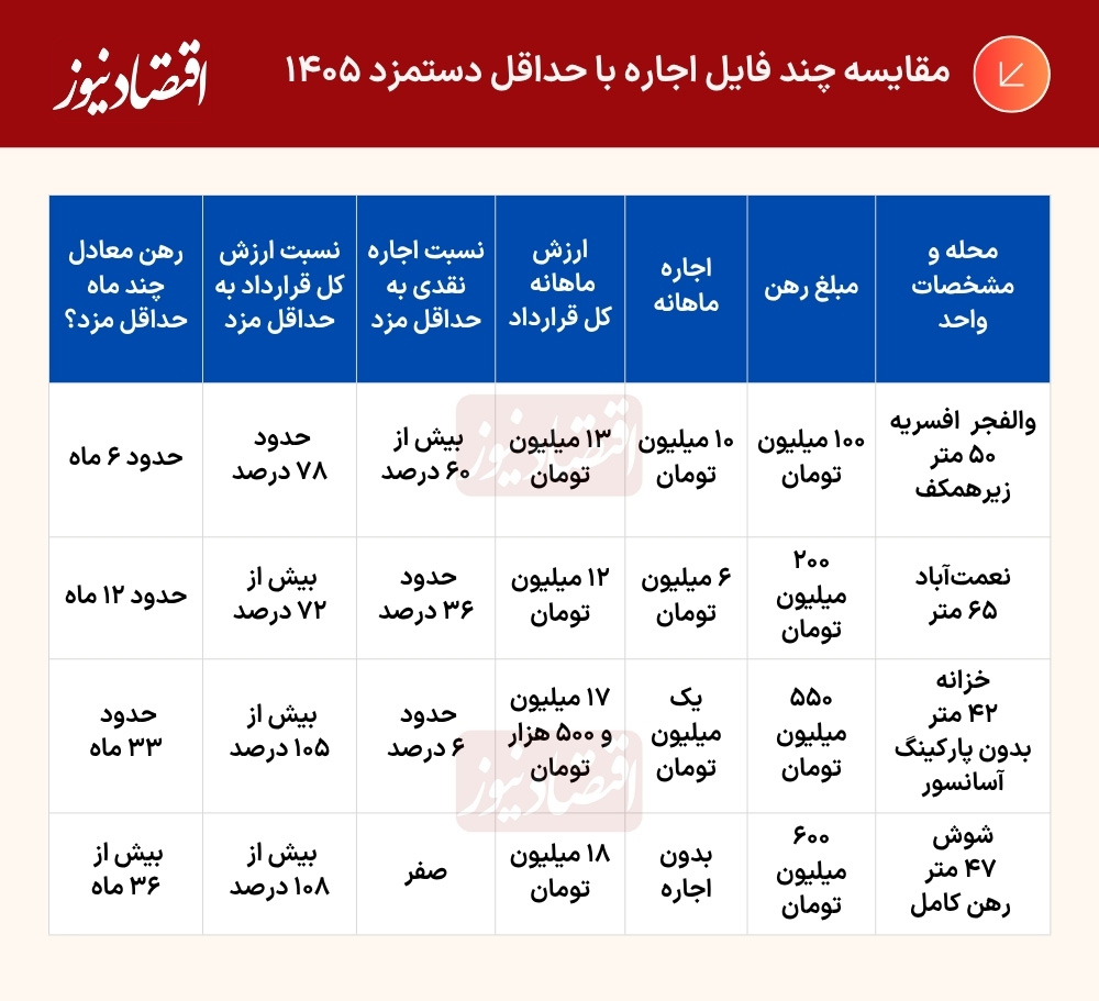 چرا مستأجر افزایش غیرقانونی را می‌پذیرد؟