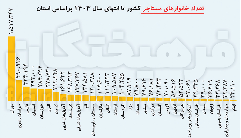 بیشترین مستاجرا‌ها در کدام استان‌های ایران ساکن هستند؟