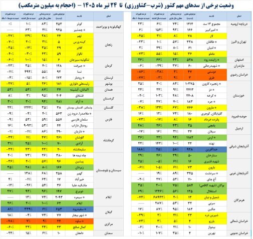 سد‌های مهم کشور چقدر آب دارند؟