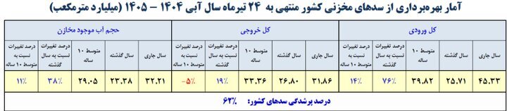سد‌های مهم کشور چقدر آب دارند؟