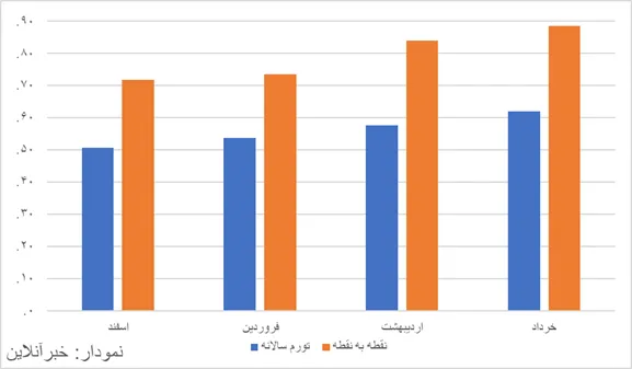 تورم جهش کرد، معوقات واریز نشد / بازنشستگان، بازندگان اصلی بهار گرانی